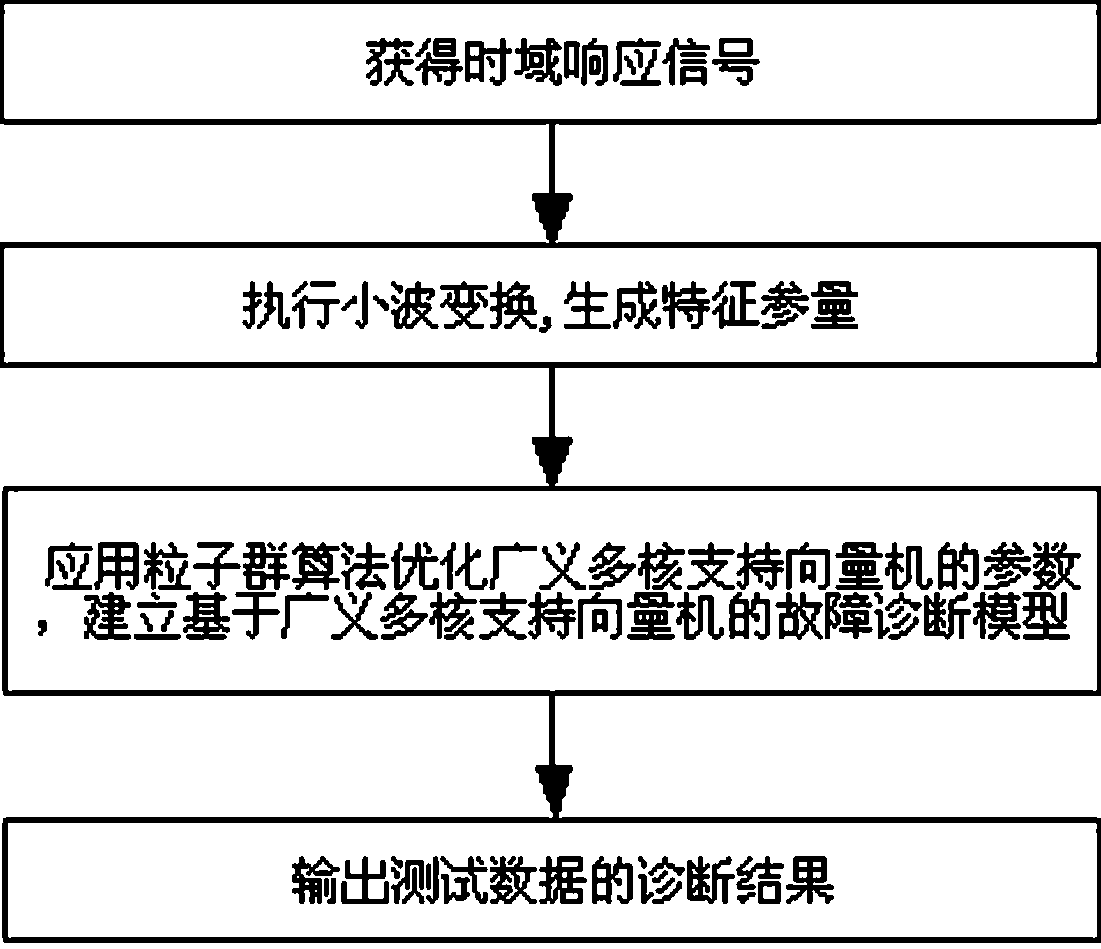 Simulation circuit fault diagnosis method on the basis of generalized multi-nuclear support vector machine