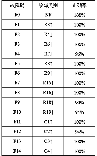 Simulation circuit fault diagnosis method on the basis of generalized multi-nuclear support vector machine