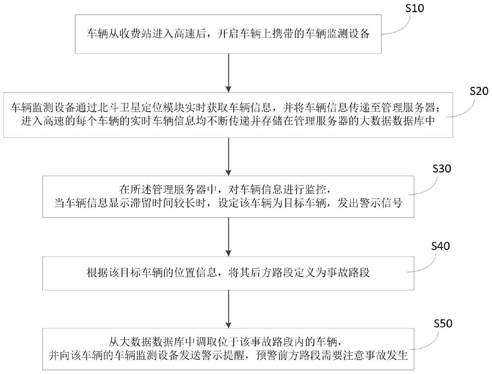 Highway accident road section early warning method and system based on big data