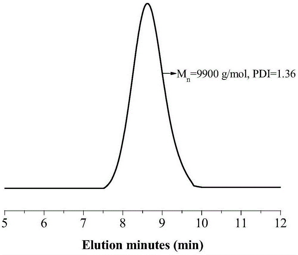 Preparation method and application of glycopolymer