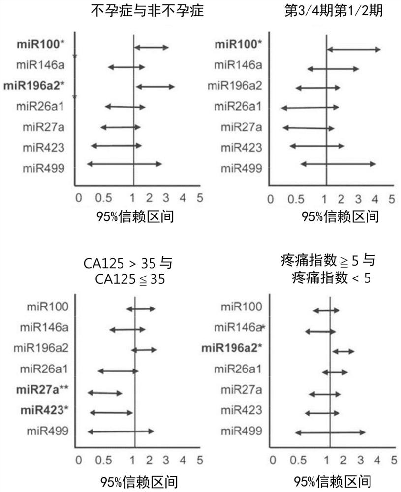 Gene detection kit of endometriosis Pap smear sample and method for judging deterioration degree of endometriosis