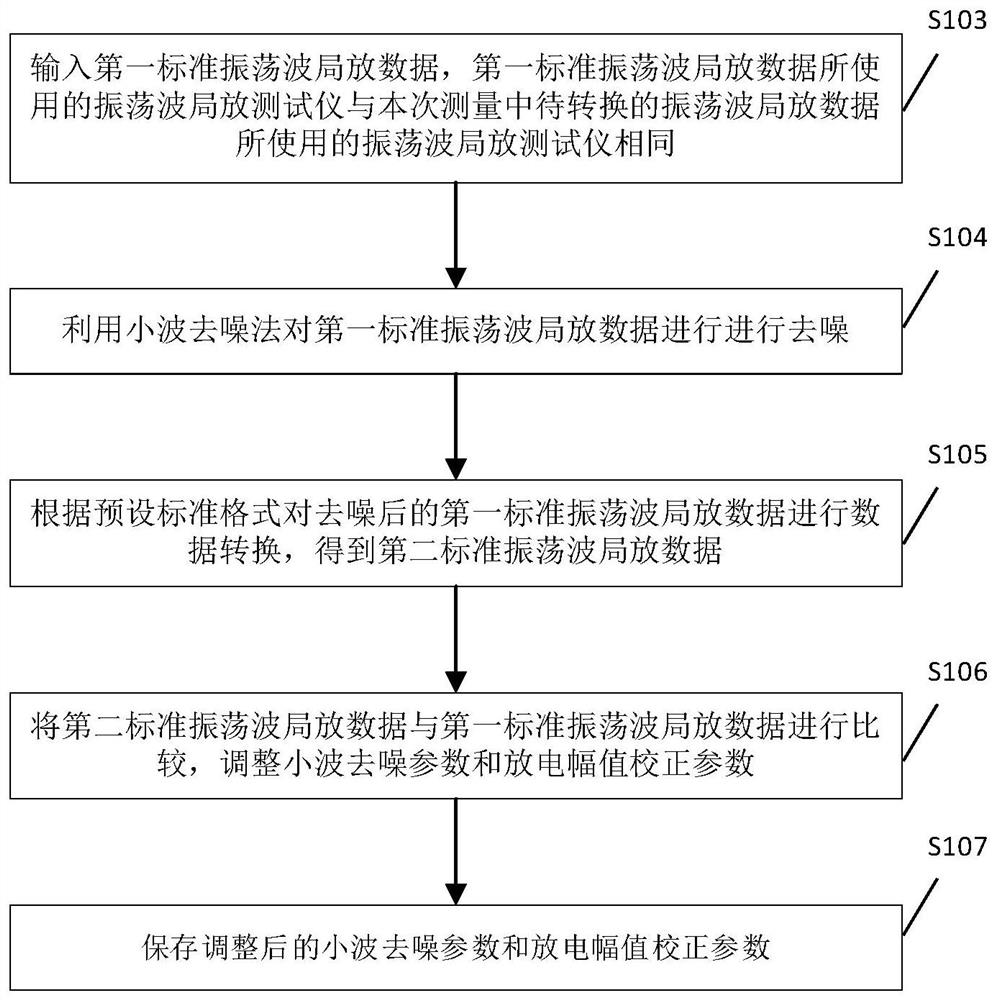 Oscillatory wave partial discharge data conversion method and related device