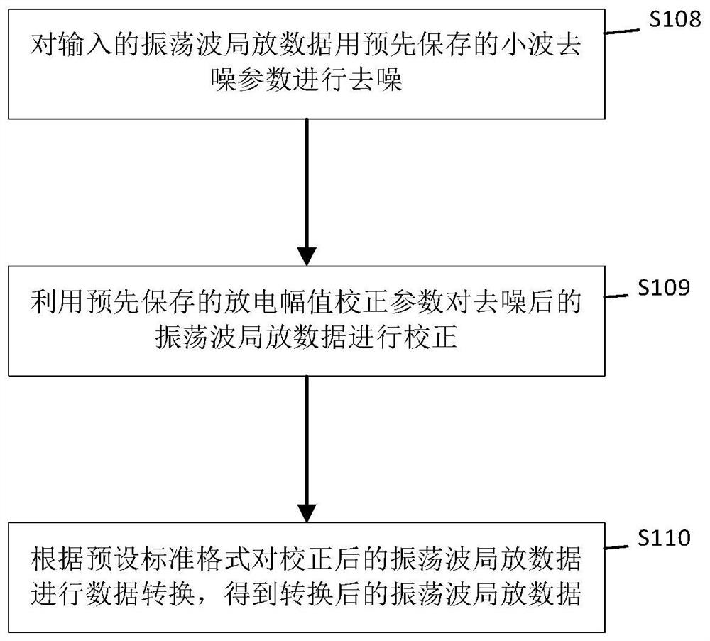 Oscillatory wave partial discharge data conversion method and related device