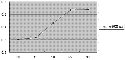 Method for extracting ginseng volatile oil by supercritical CO2