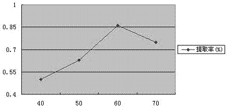 Method for extracting ginseng volatile oil by supercritical CO2