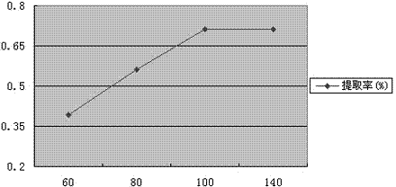 Method for extracting ginseng volatile oil by supercritical CO2