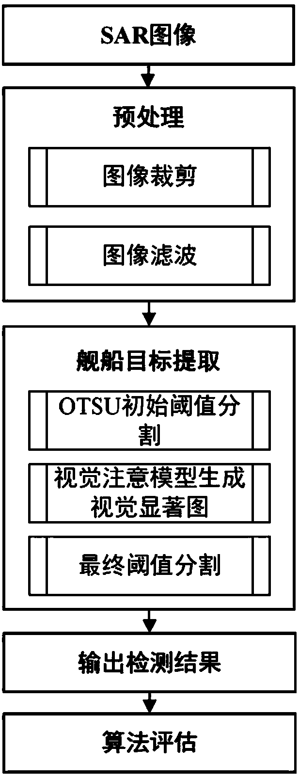 Visual attention model SAR ship detection algorithm for self-adaptive threshold