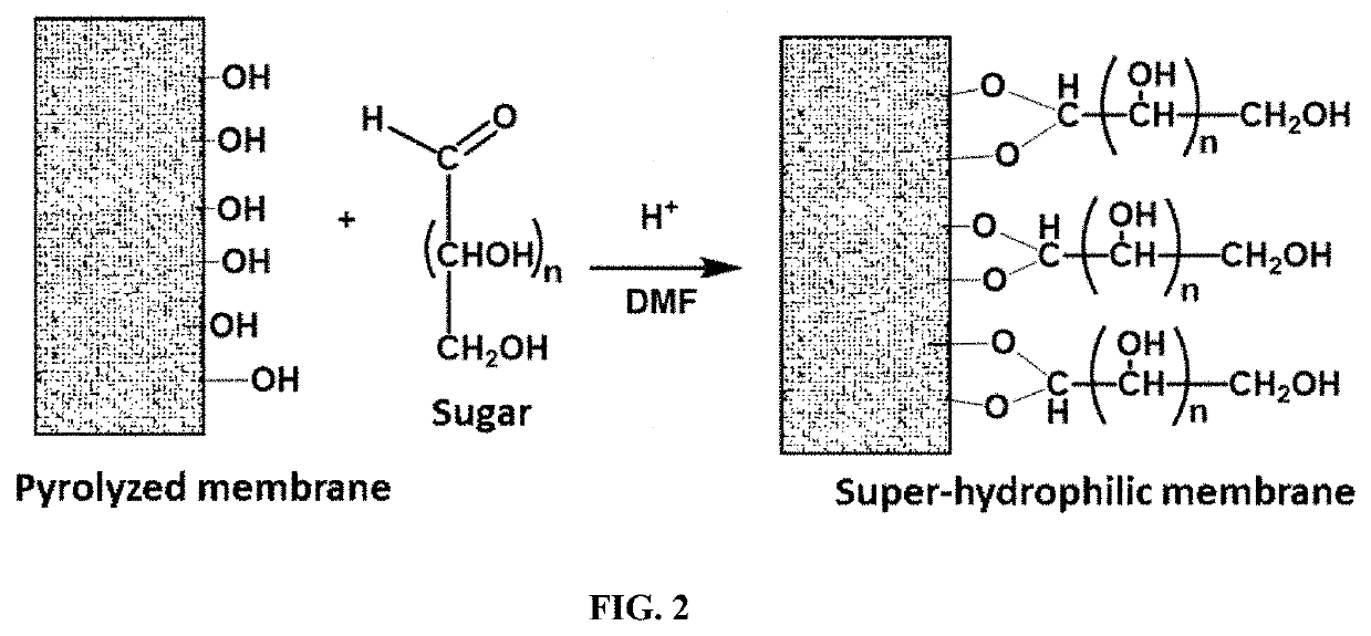 Super-hydrophilic, super-oleophobic membranes comprising carbohydrate derivatives