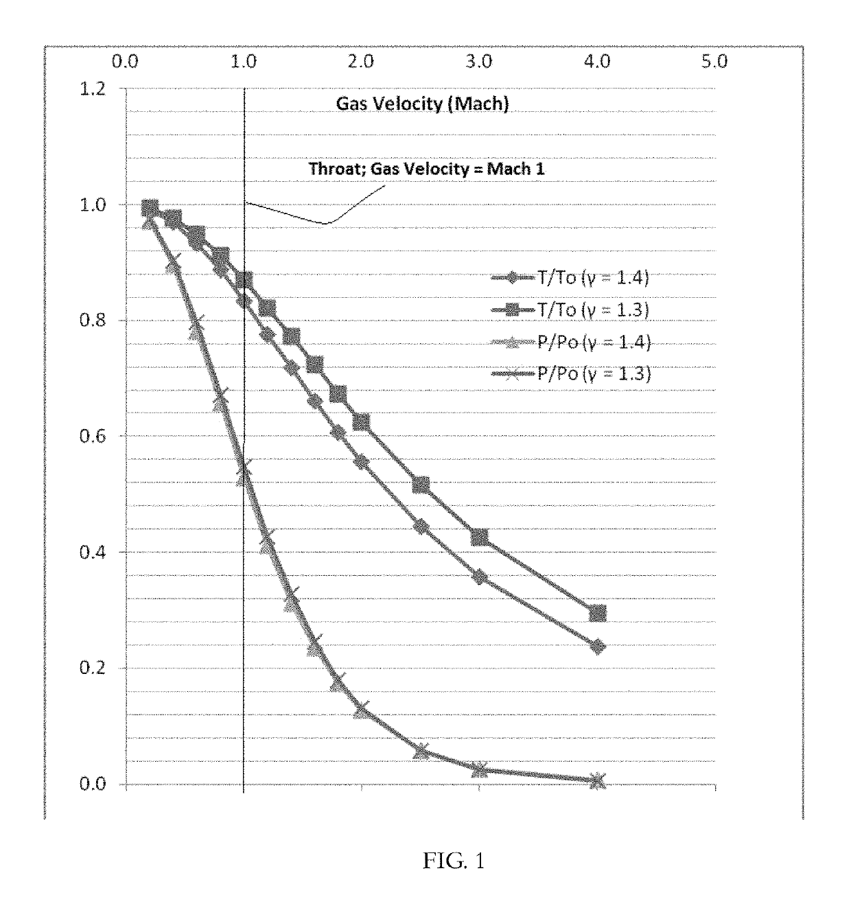 Supersonic separation of hydrocarbons