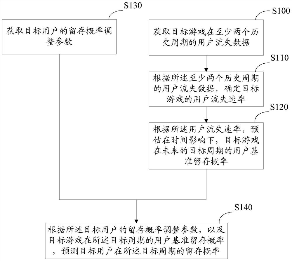 User retention probability prediction method, device, prediction server and storage medium