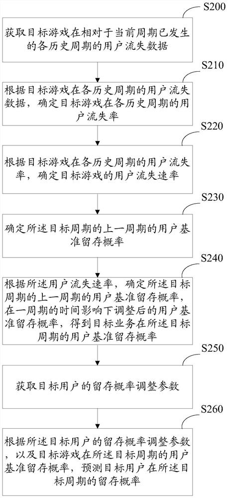 User retention probability prediction method, device, prediction server and storage medium