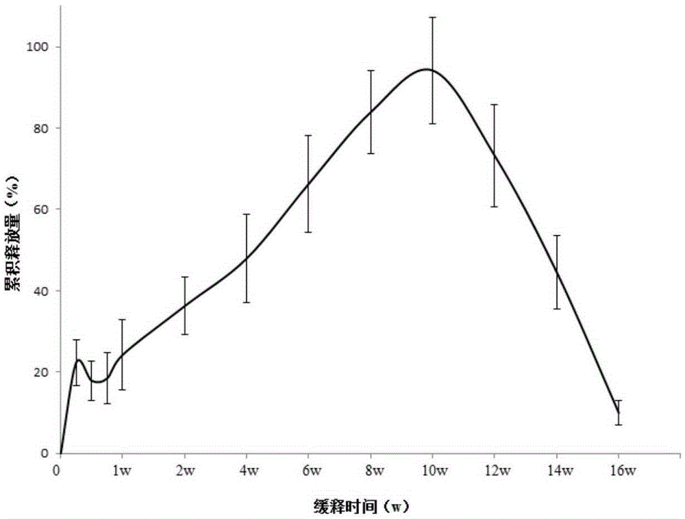 Preparation method of slow-release polypeptide growth factor biological material scaffold