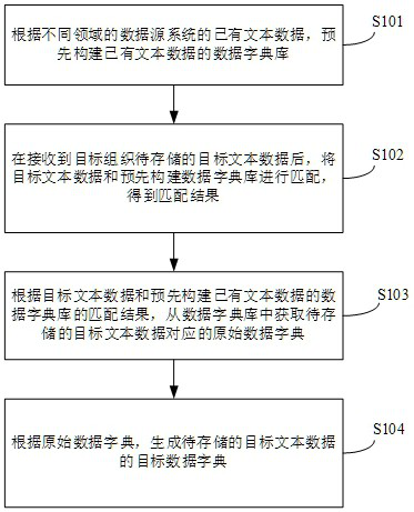 A data dictionary generation method, device, electronic equipment and storage medium