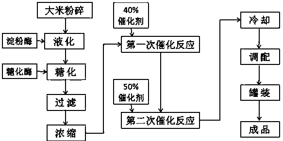 Method for producing high-safety caramel color through twice catalytic reaction