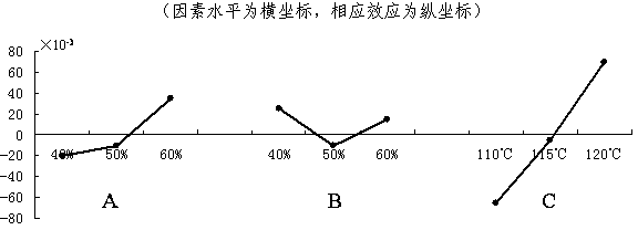 Method for producing high-safety caramel color through twice catalytic reaction