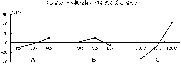 Method for producing high-safety caramel color through twice catalytic reaction