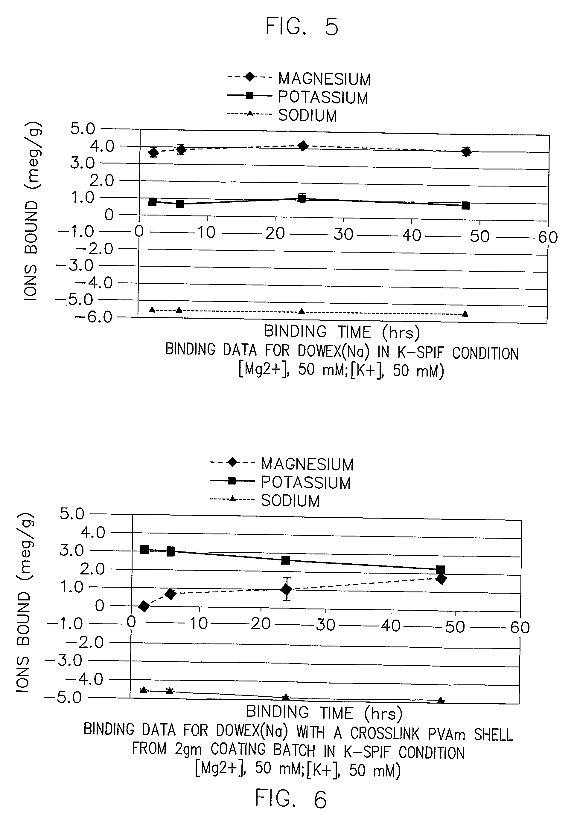 Methods and compositions for selectively removing potassium ion from the gastrointestinal tract of a mammal