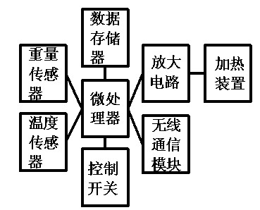 Thermostatic apparatus of silkworm nursery