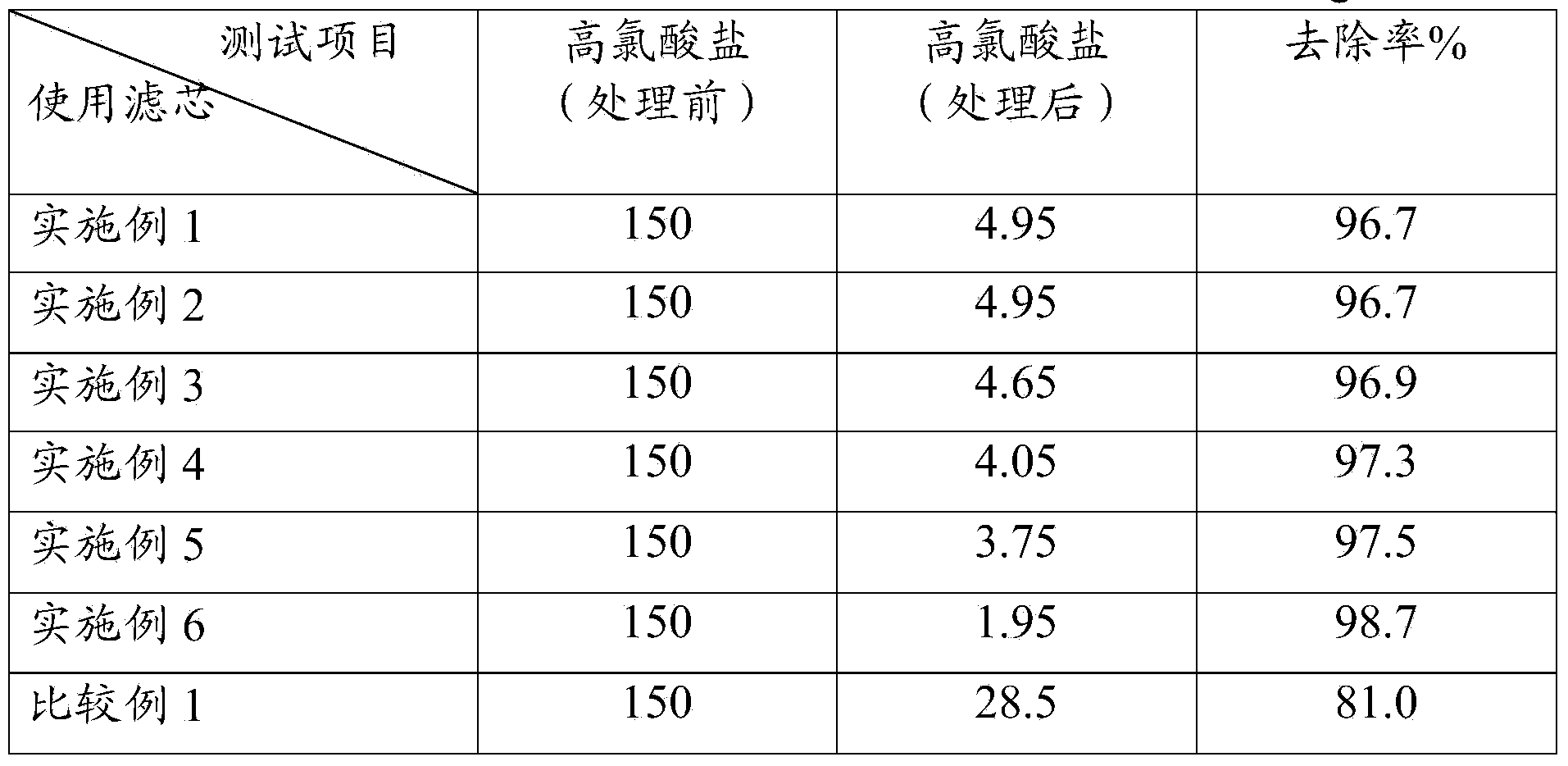 Filtering medium and filter element for removing high chlorate in drinking water and preparation method