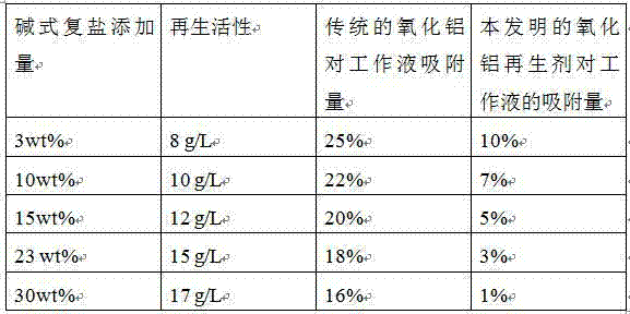 Aluminum oxide regenerant for preparing hydrogen peroxide through anthraquinone process