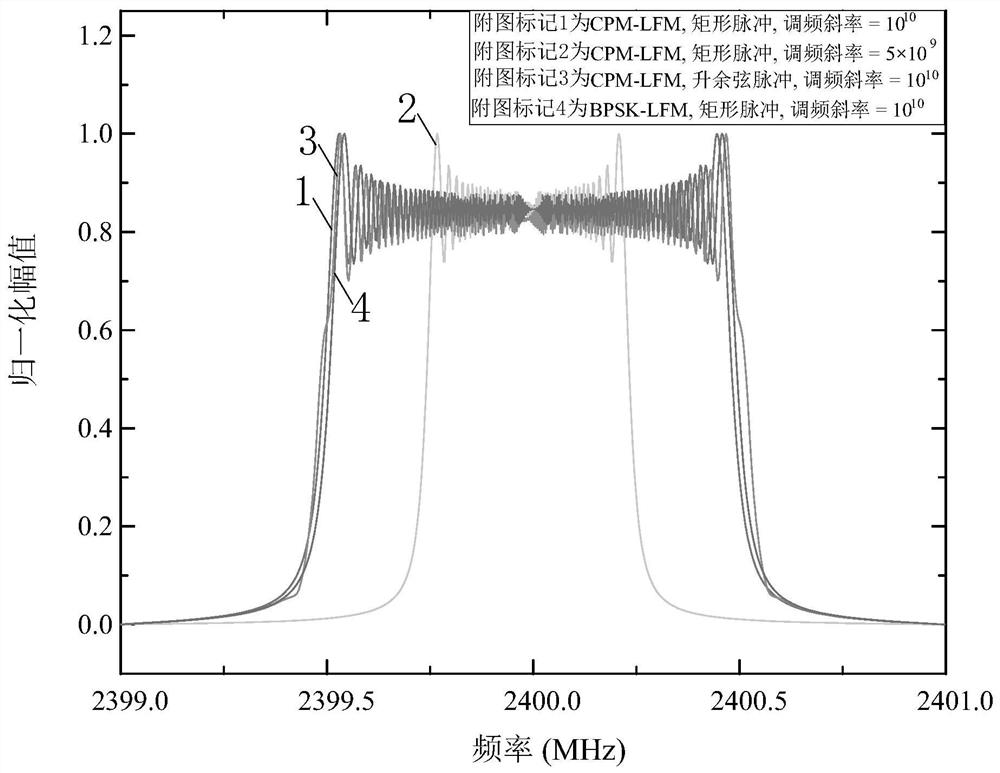 Communication Radar Signal Transceiver Method Based on Continuous Phase Modulation and Chirp