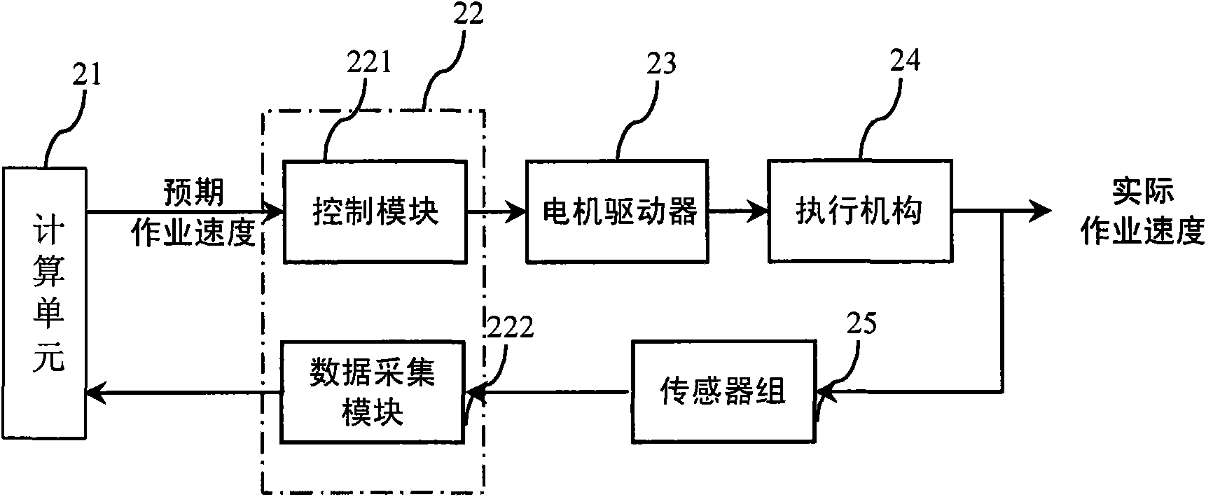 Operating speed control system and method for combine harvester