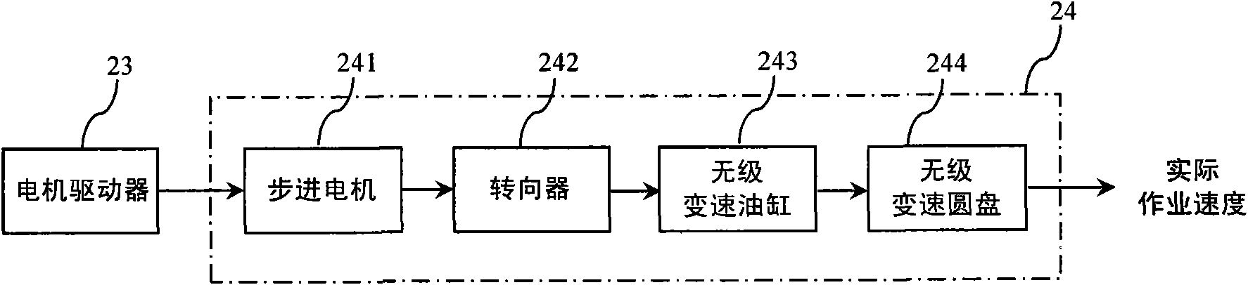 Operating speed control system and method for combine harvester