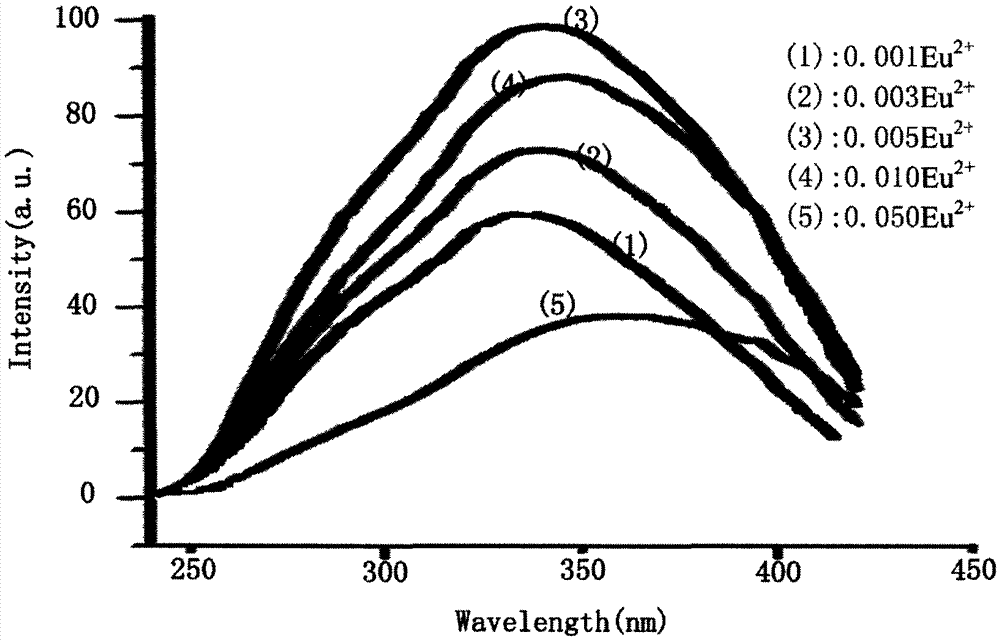 Emission peak-adjustable phosphate fluorescent powder for white-light LED (Light-Emitting Diode) and preparation method thereof