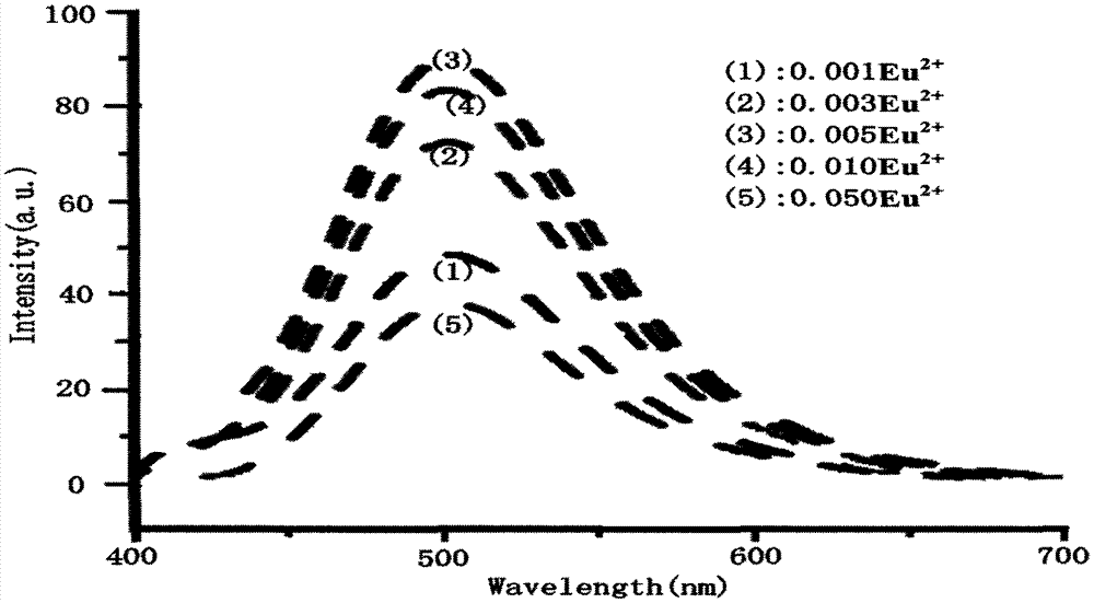 Emission peak-adjustable phosphate fluorescent powder for white-light LED (Light-Emitting Diode) and preparation method thereof