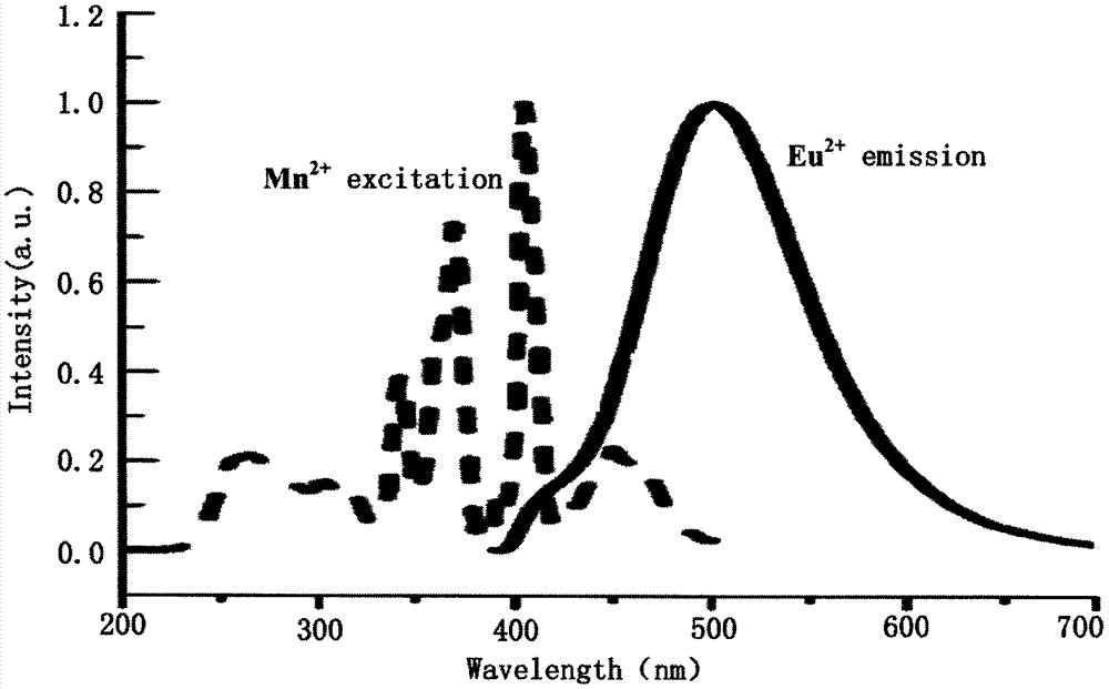 Emission peak-adjustable phosphate fluorescent powder for white-light LED (Light-Emitting Diode) and preparation method thereof