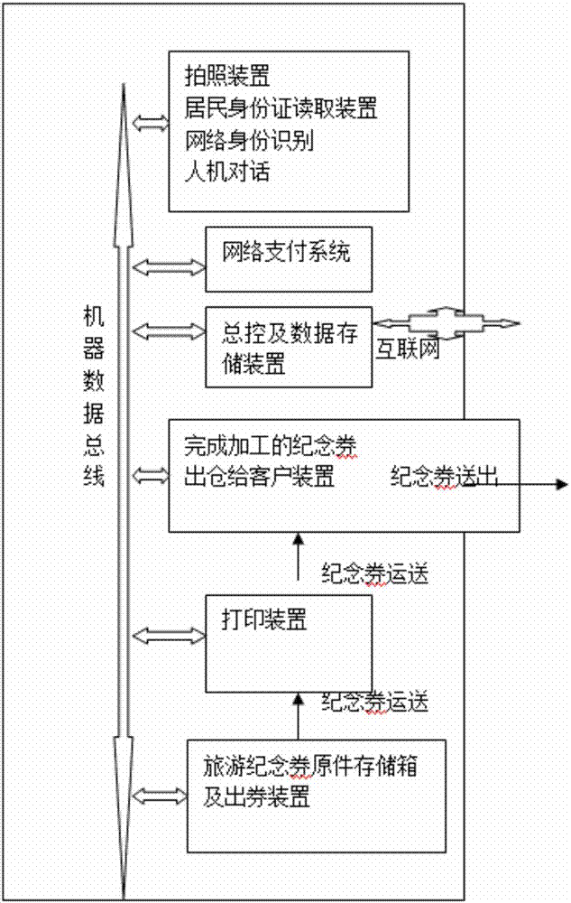 Personalized travel commemorative ticket self-help machine and customizing method thereof