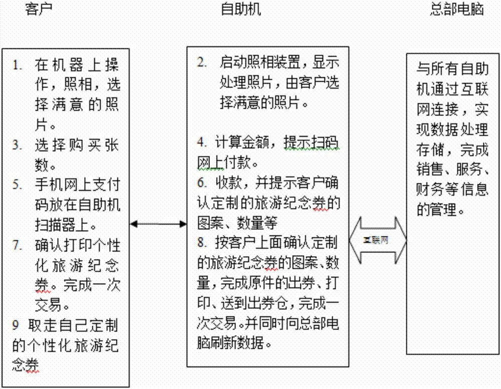 Personalized travel commemorative ticket self-help machine and customizing method thereof