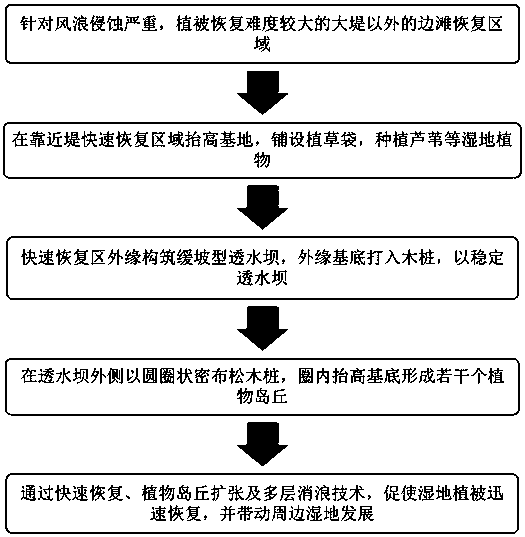 A method for rapid recovery of side beach wetlands other than embankments