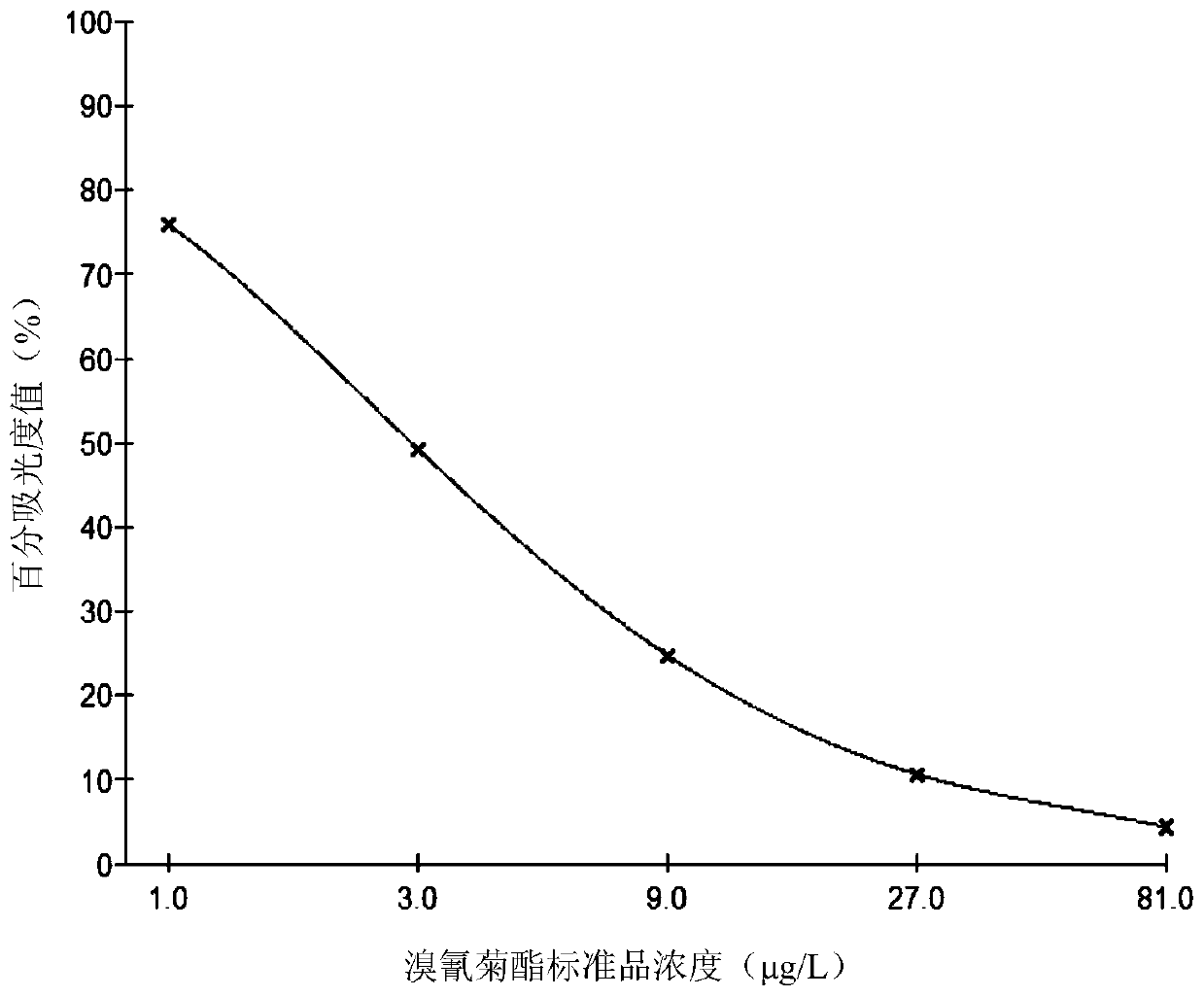 A kind of pyrethroid pesticide hapten and its preparation method and application