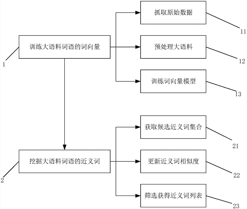 Synonym screening method and system