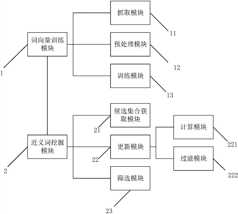 Synonym screening method and system