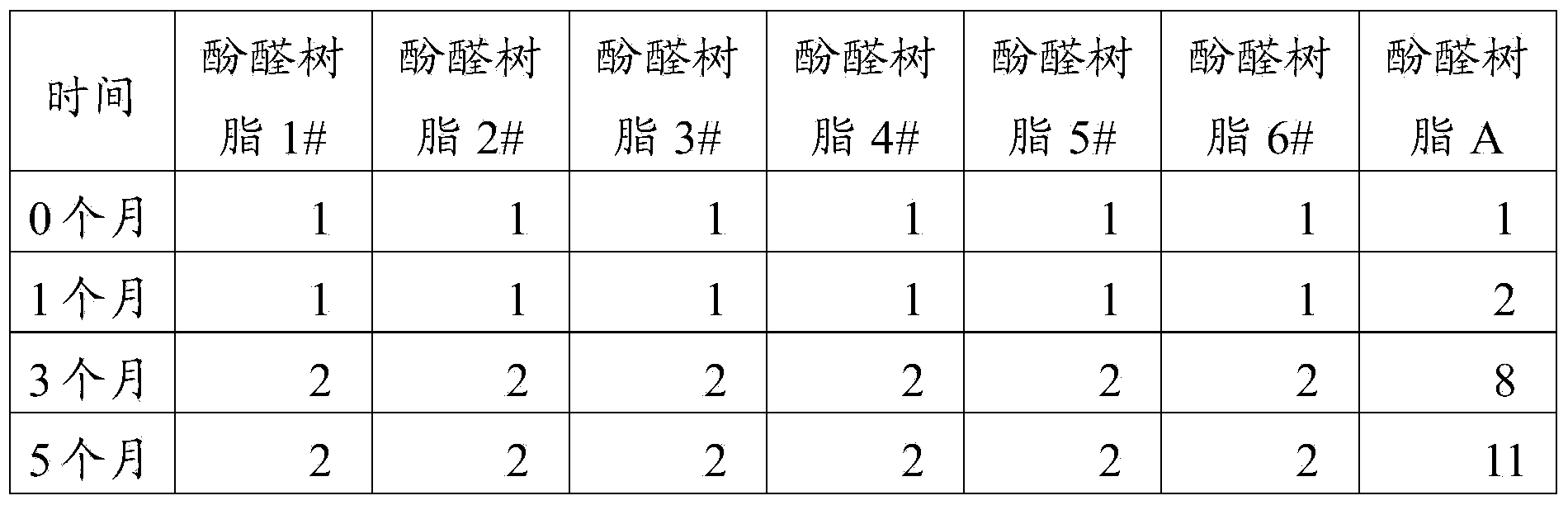 Preparation method of phenolic resin