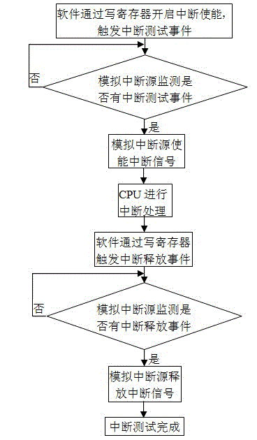 System and method for accelerating chip interrupt controller verification