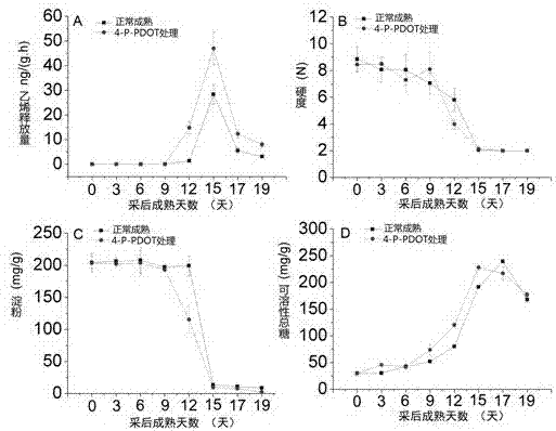 Application of 4-P-PDOT in acceleration of banana fruit ripening