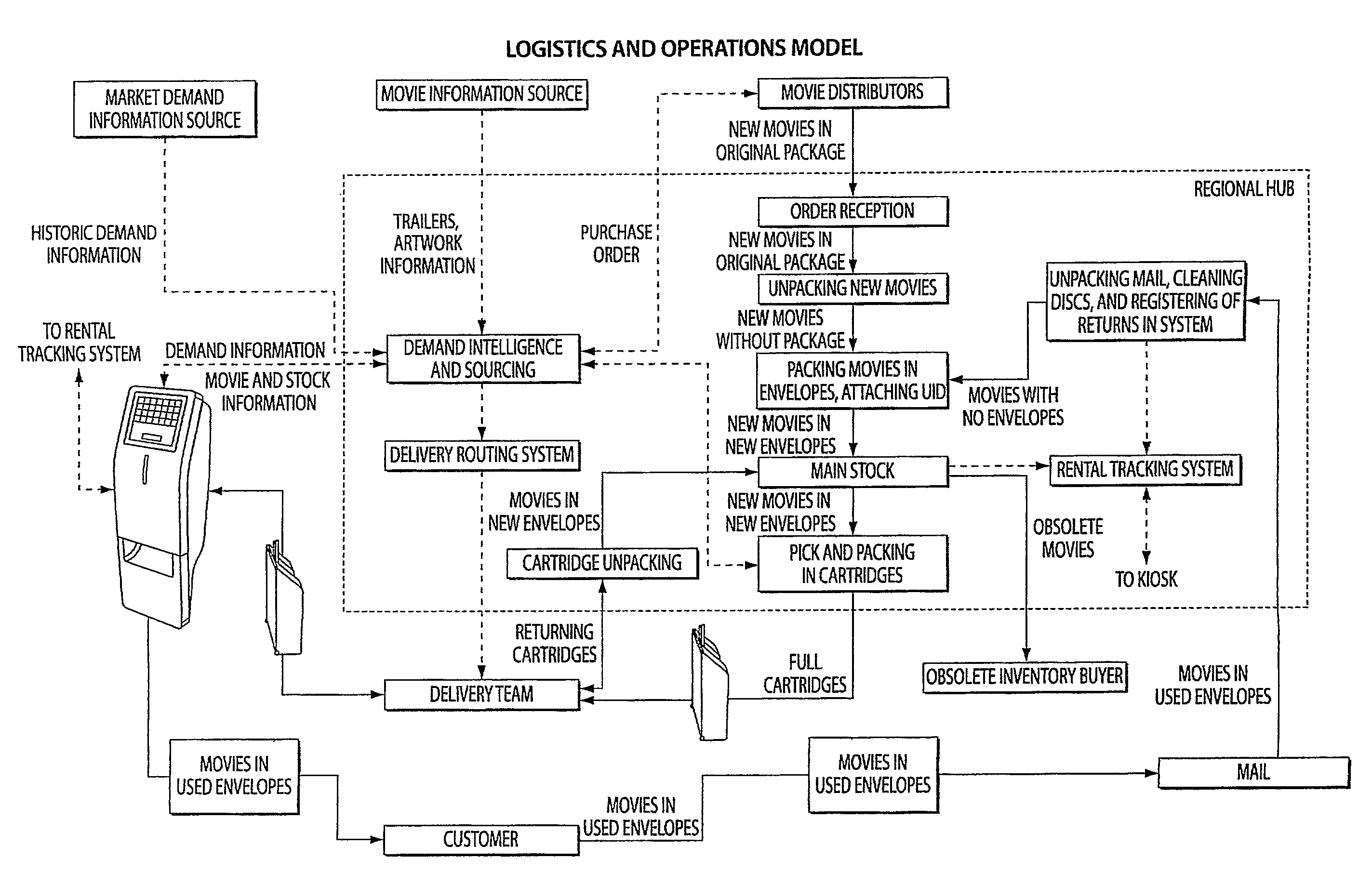 Systems, methods and devices for dispensing products from a kiosk