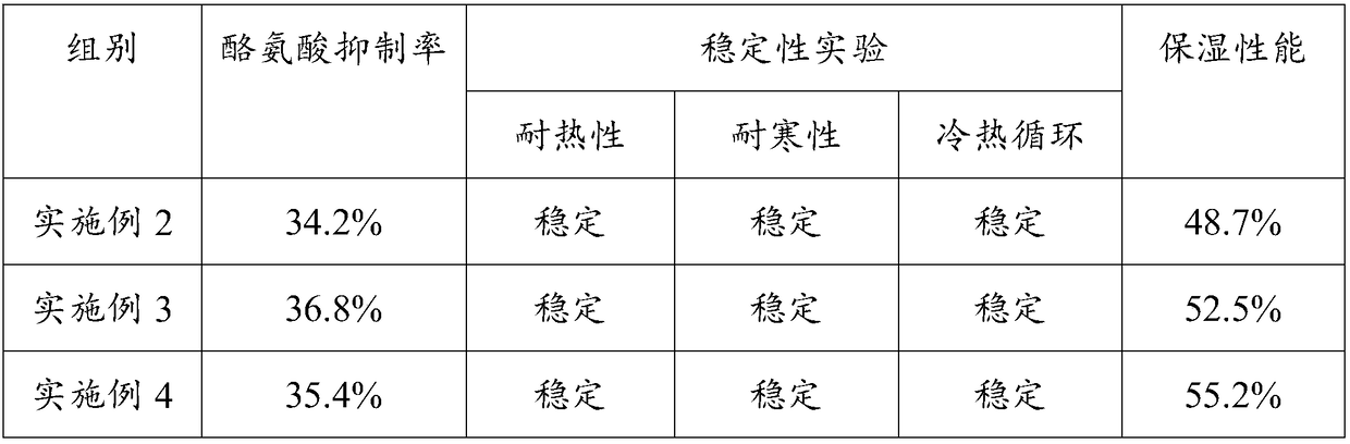 Preparation method of emulsion having whitening and moisturizing effects