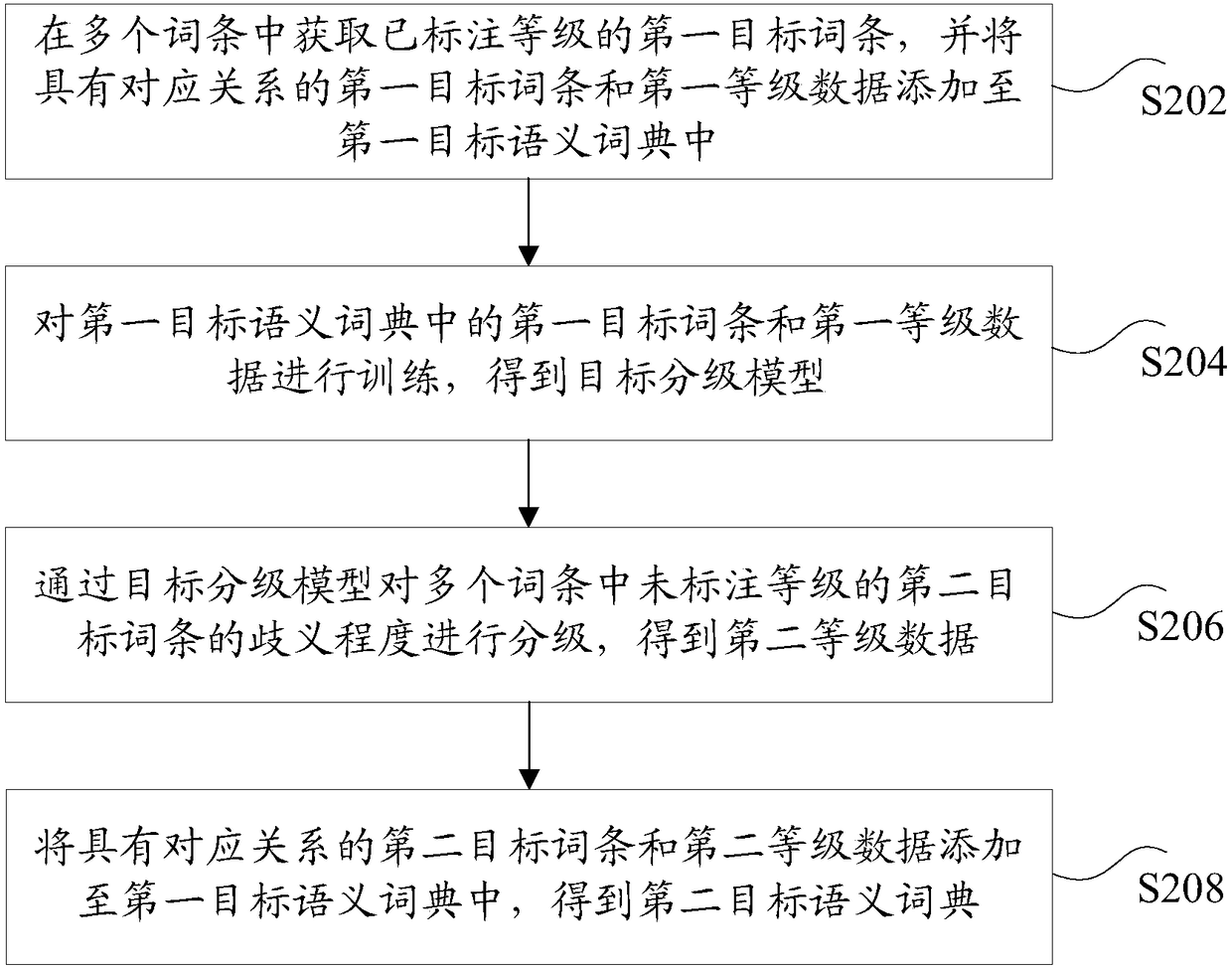 Semantic dictionary construction method and device, storage medium and electronic device