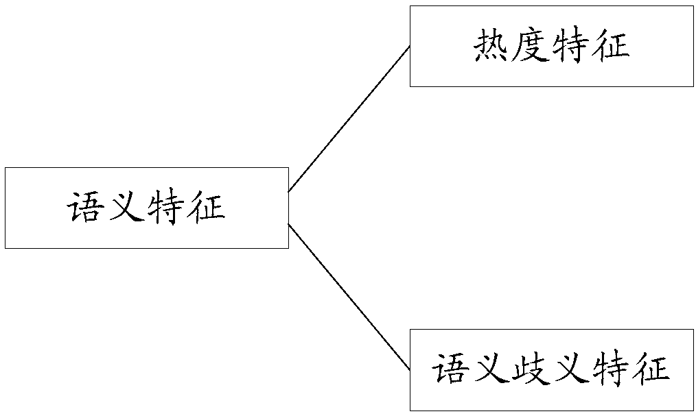 Semantic dictionary construction method and device, storage medium and electronic device