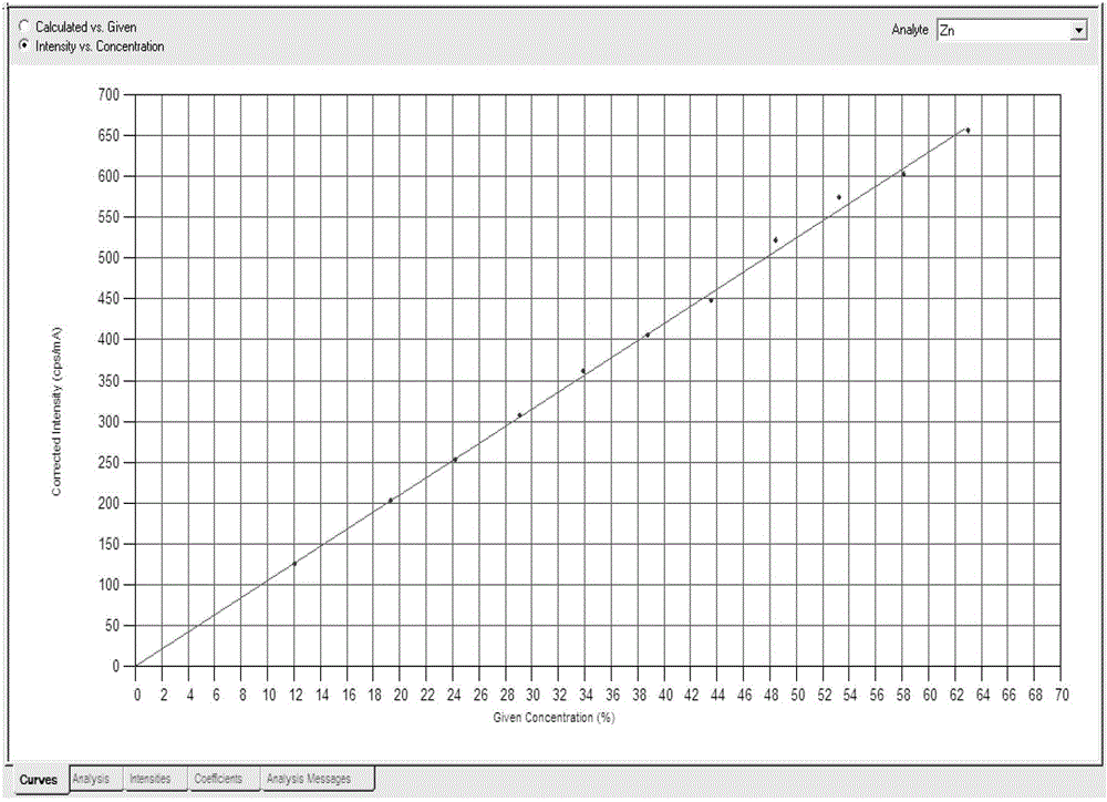 Method for determining content of zinc in zinc concentrate through energy-dispersive X-ray fluorescence spectrometry