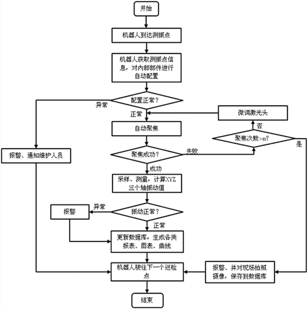 Inspection robot system's vibration measurement control method