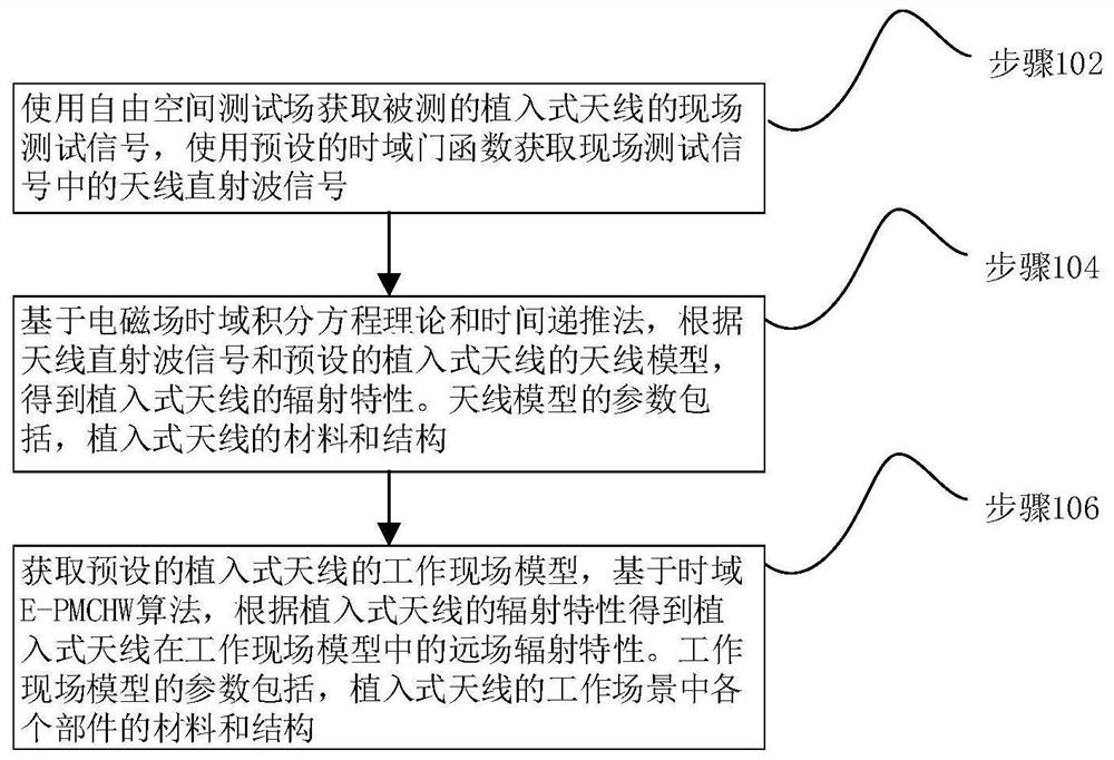 Implantable antenna work site performance test method and system