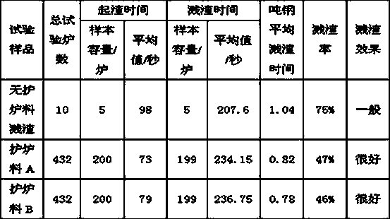 A kind of slag-splashing furnace protection material and preparation method thereof