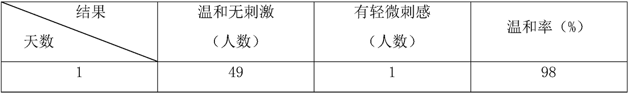 Makeup removing lotion and preparation method thereof