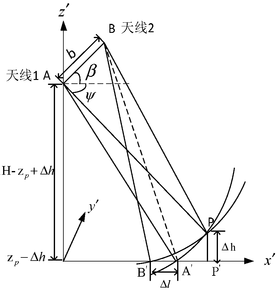 Interferential circular SAR elevation estimation processing method