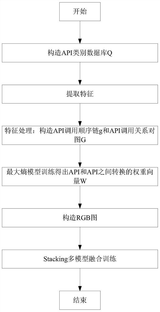 Malware family classification method, system and medium based on rgb image and stacking multi-model fusion